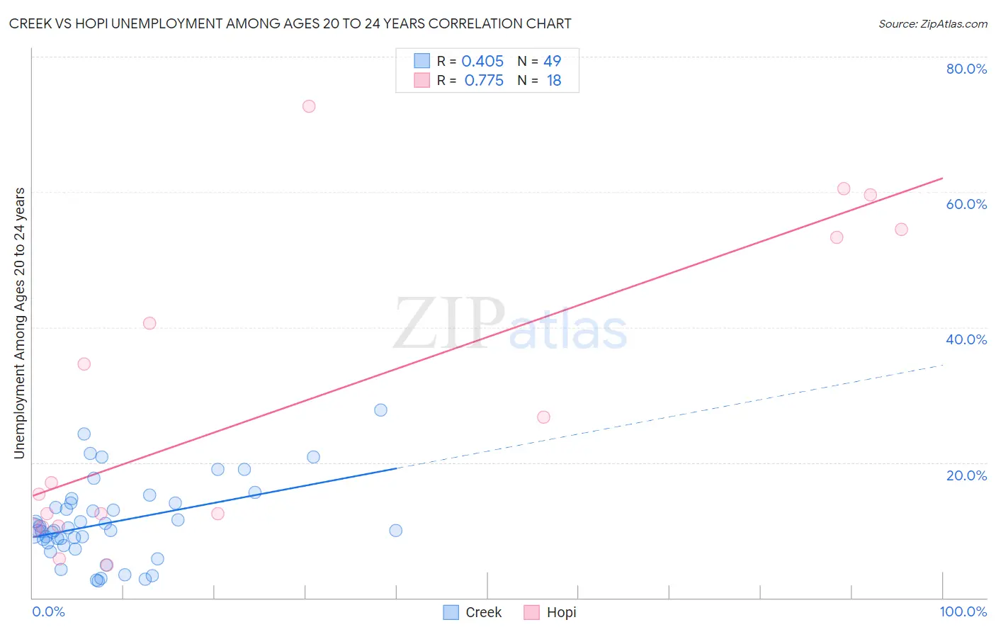 Creek vs Hopi Unemployment Among Ages 20 to 24 years