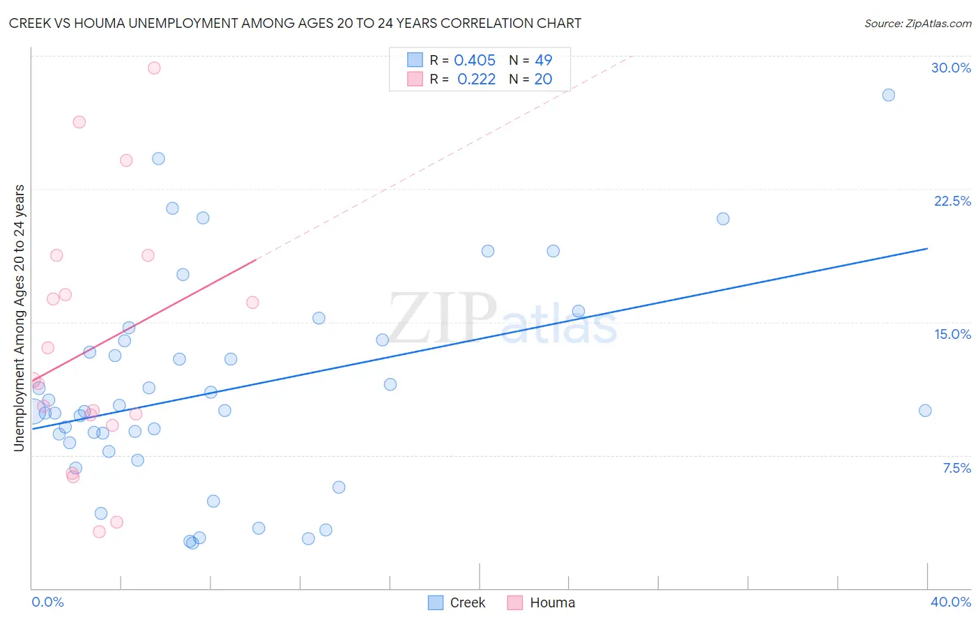 Creek vs Houma Unemployment Among Ages 20 to 24 years