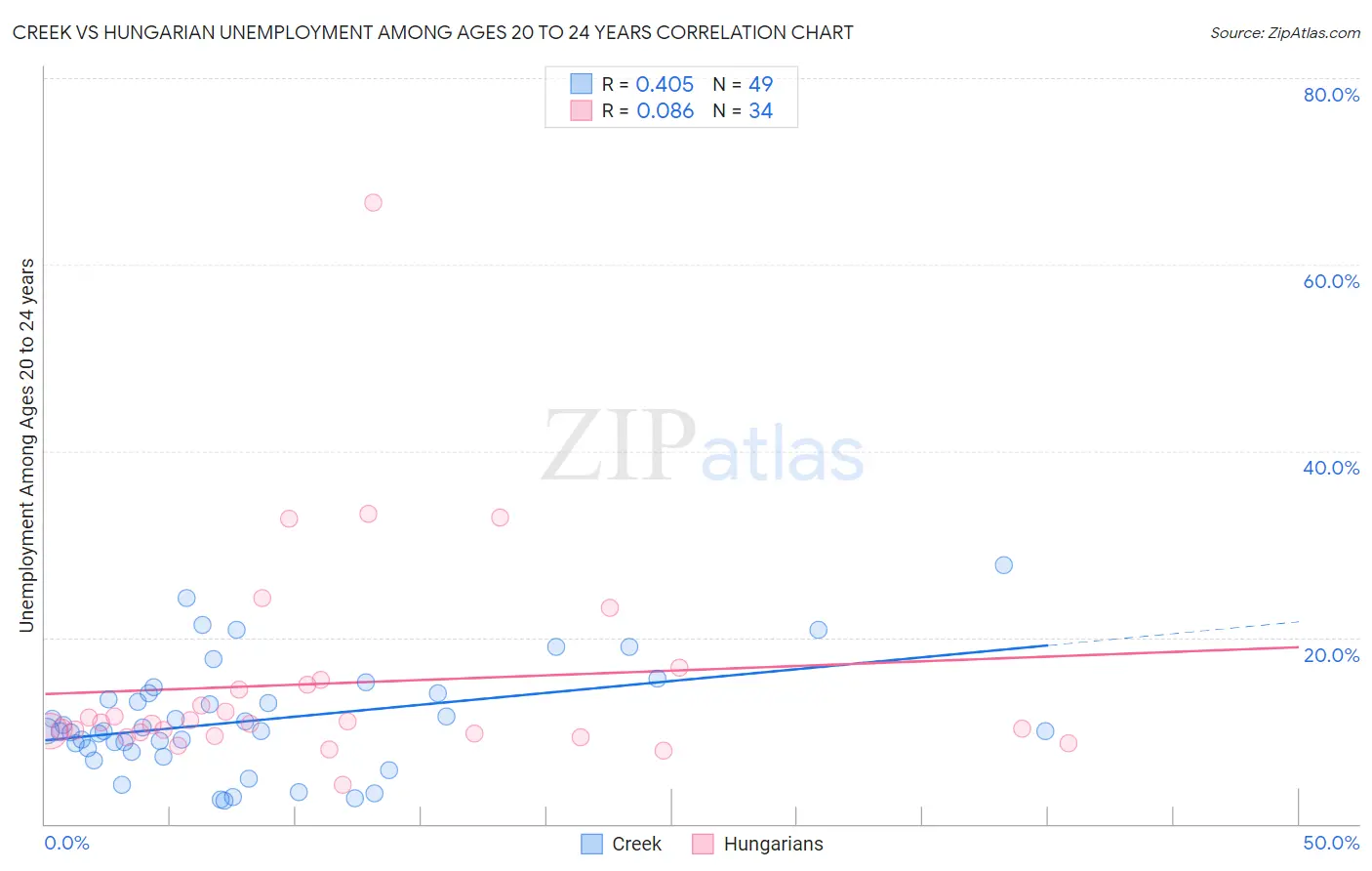 Creek vs Hungarian Unemployment Among Ages 20 to 24 years