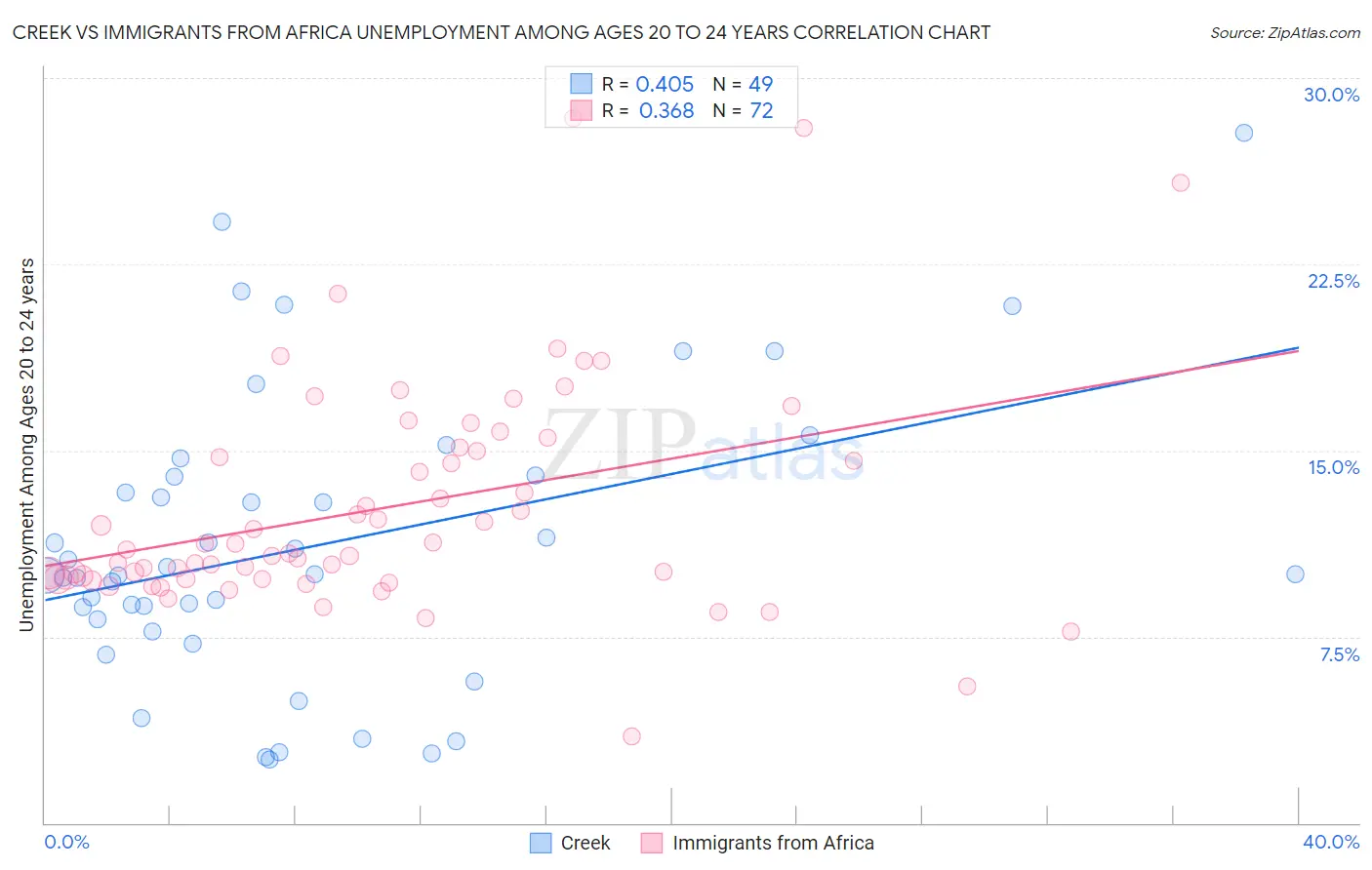 Creek vs Immigrants from Africa Unemployment Among Ages 20 to 24 years