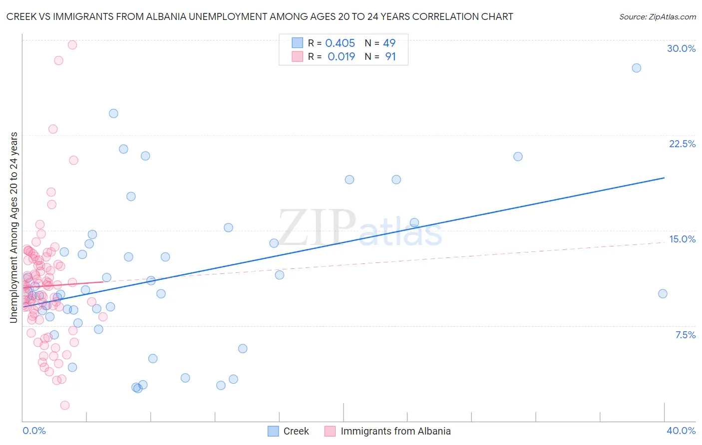 Creek vs Immigrants from Albania Unemployment Among Ages 20 to 24 years