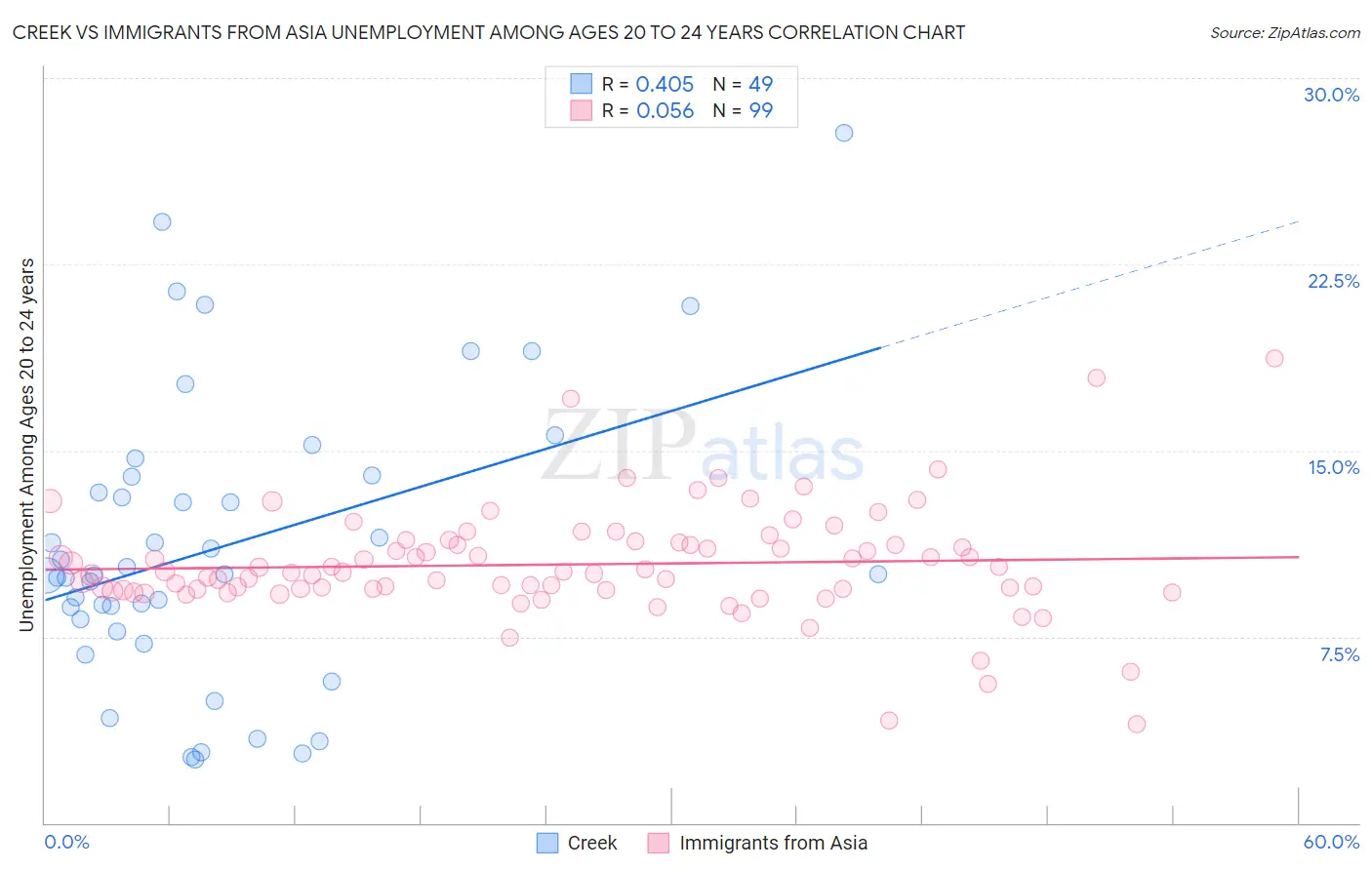Creek vs Immigrants from Asia Unemployment Among Ages 20 to 24 years