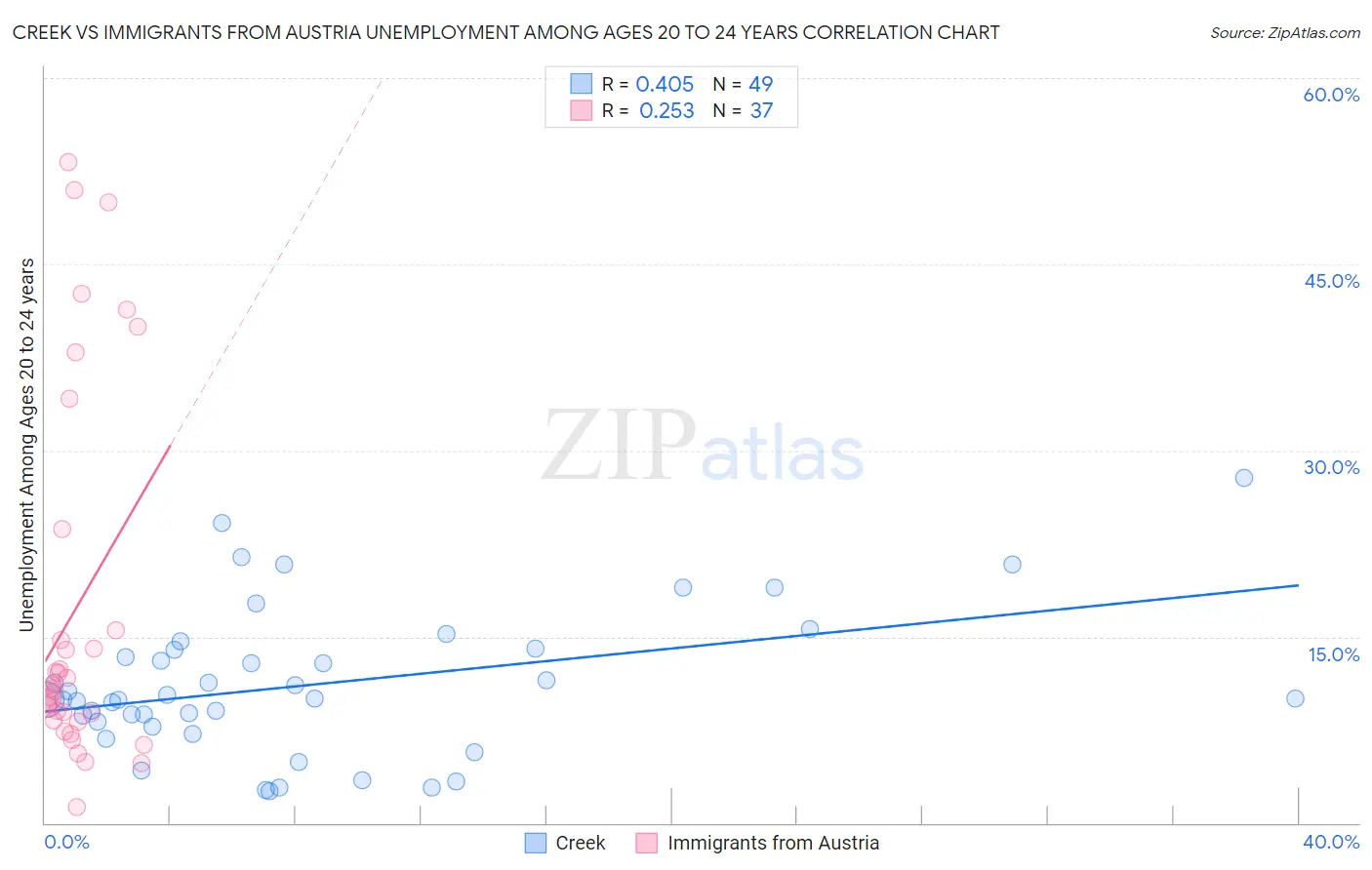 Creek vs Immigrants from Austria Unemployment Among Ages 20 to 24 years