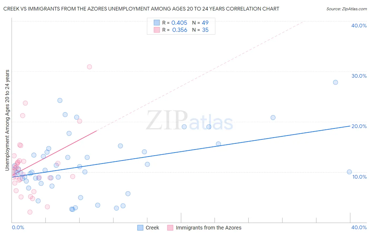 Creek vs Immigrants from the Azores Unemployment Among Ages 20 to 24 years
