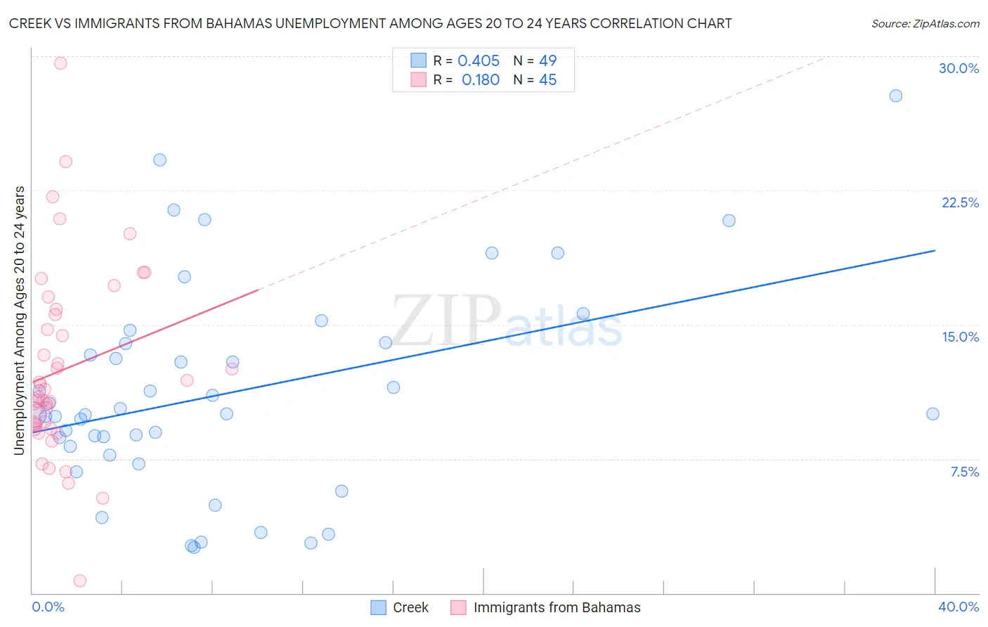 Creek vs Immigrants from Bahamas Unemployment Among Ages 20 to 24 years