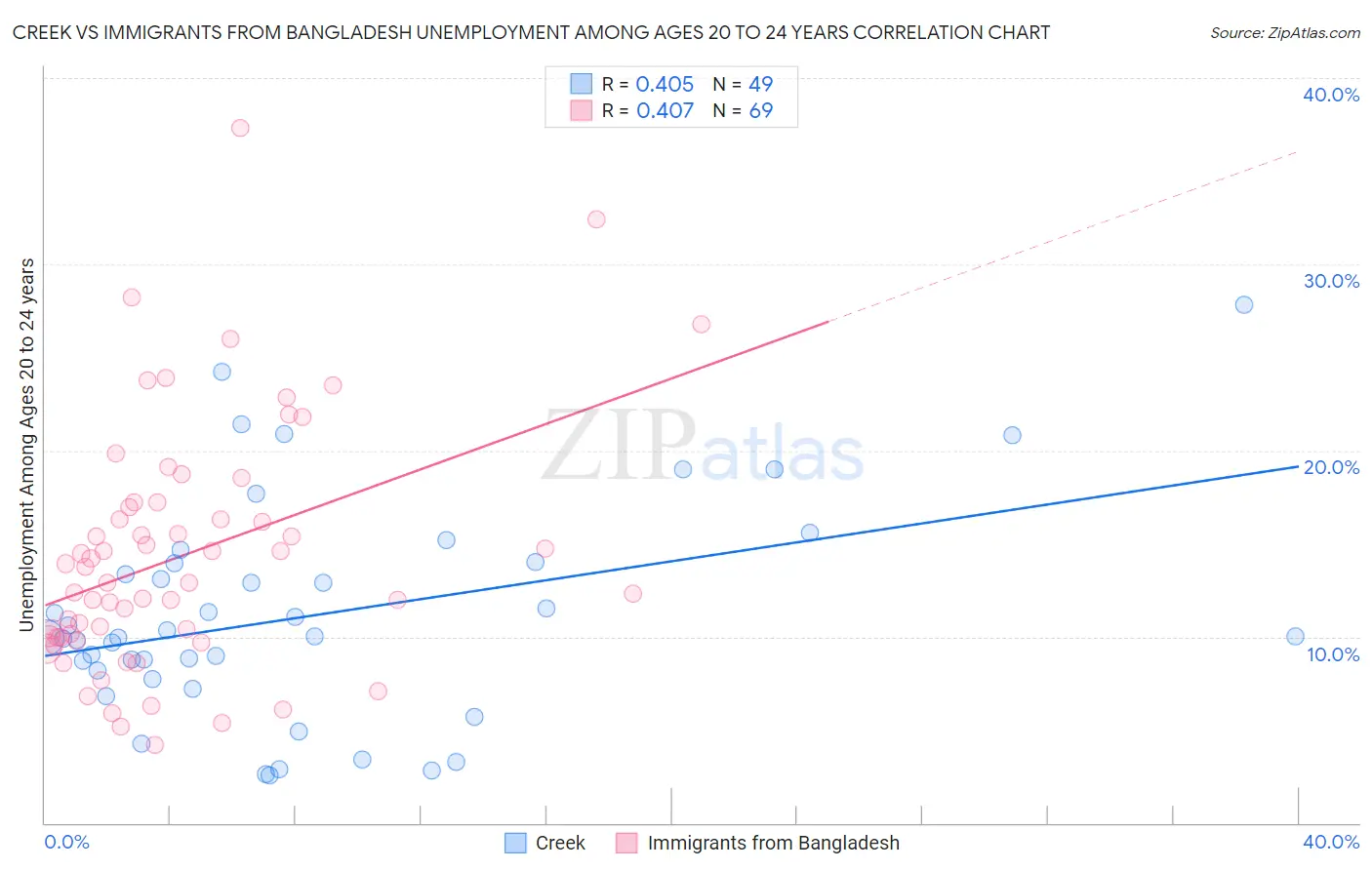 Creek vs Immigrants from Bangladesh Unemployment Among Ages 20 to 24 years