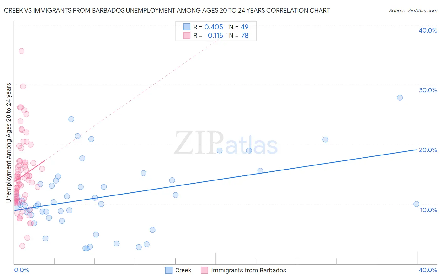 Creek vs Immigrants from Barbados Unemployment Among Ages 20 to 24 years