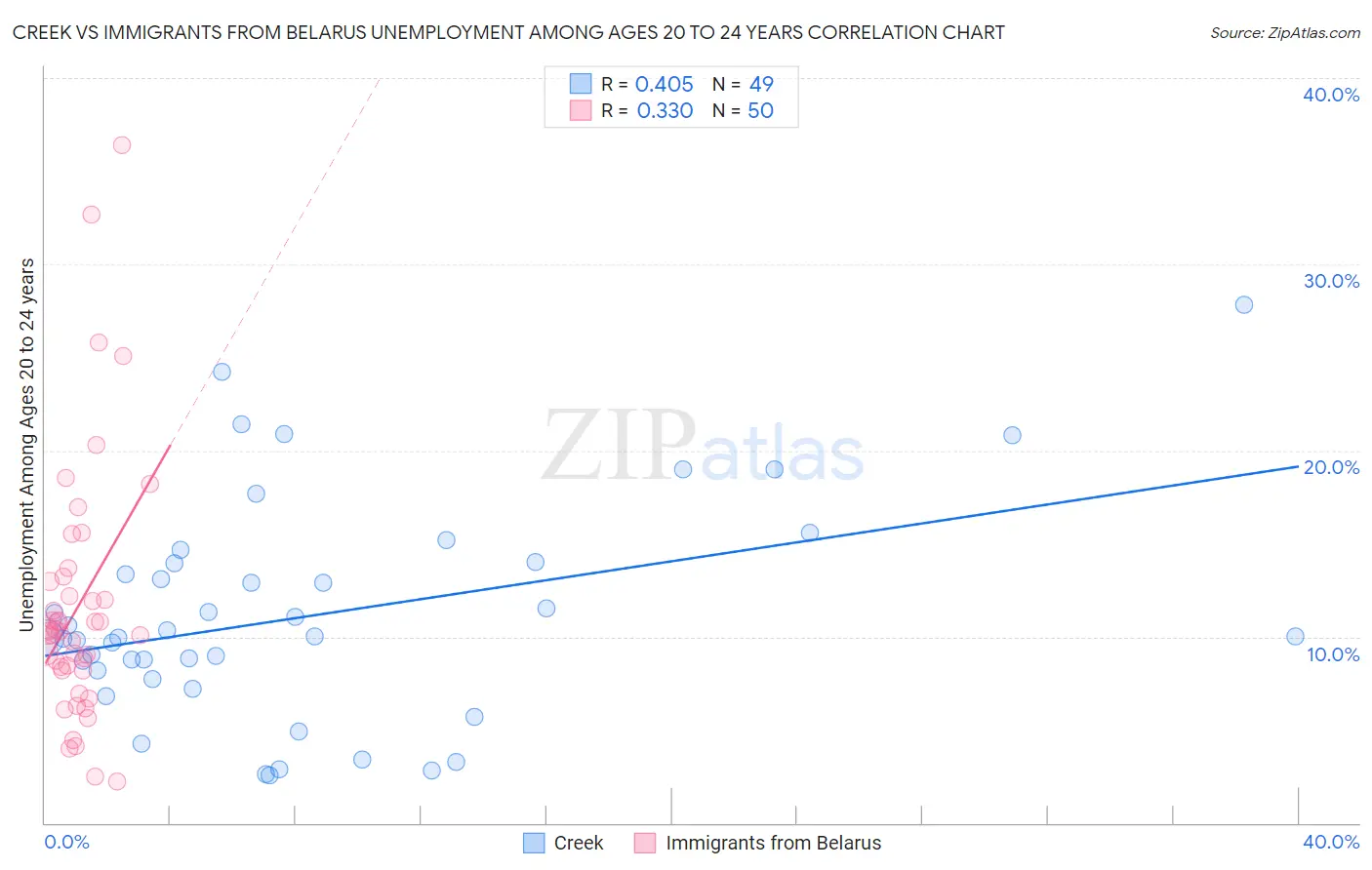 Creek vs Immigrants from Belarus Unemployment Among Ages 20 to 24 years