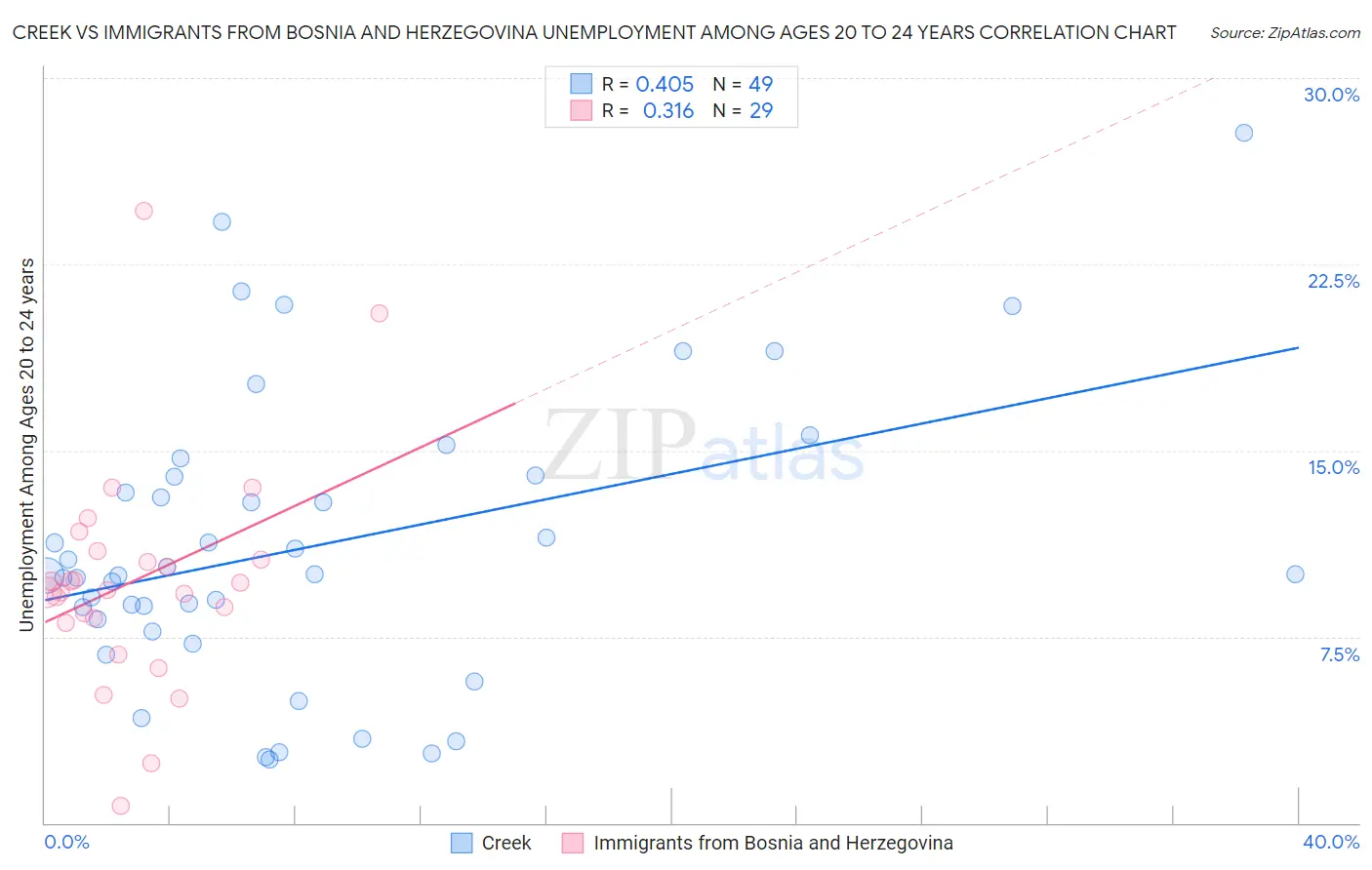 Creek vs Immigrants from Bosnia and Herzegovina Unemployment Among Ages 20 to 24 years