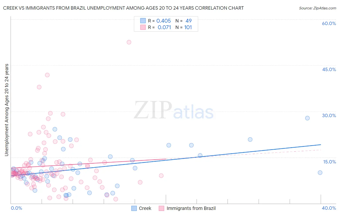 Creek vs Immigrants from Brazil Unemployment Among Ages 20 to 24 years