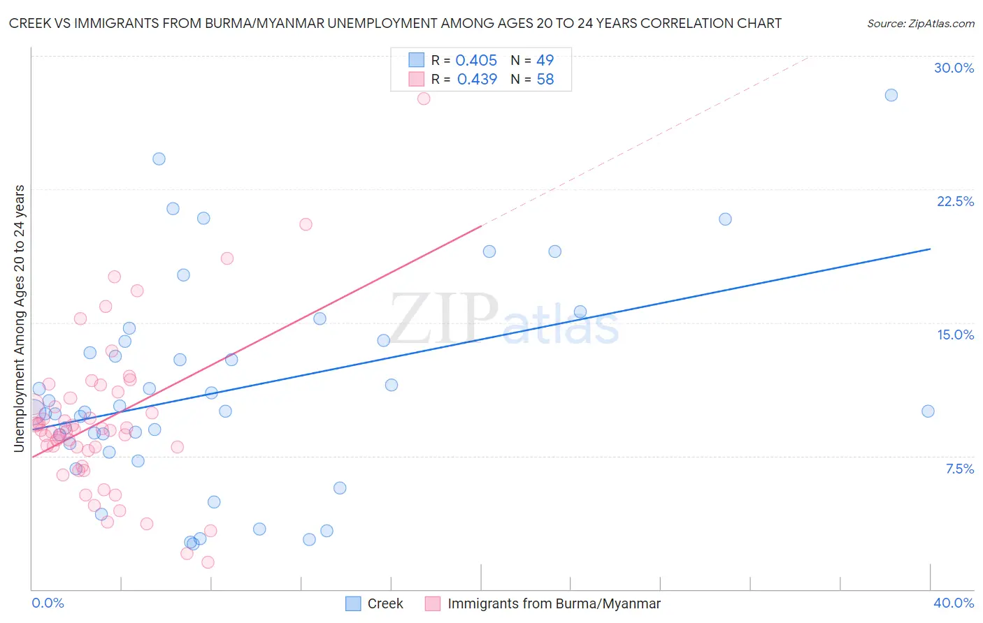 Creek vs Immigrants from Burma/Myanmar Unemployment Among Ages 20 to 24 years