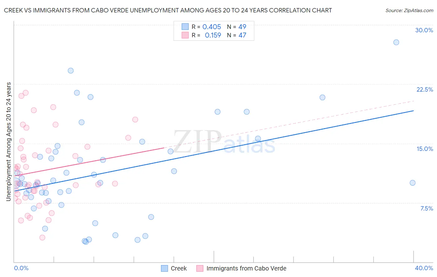 Creek vs Immigrants from Cabo Verde Unemployment Among Ages 20 to 24 years