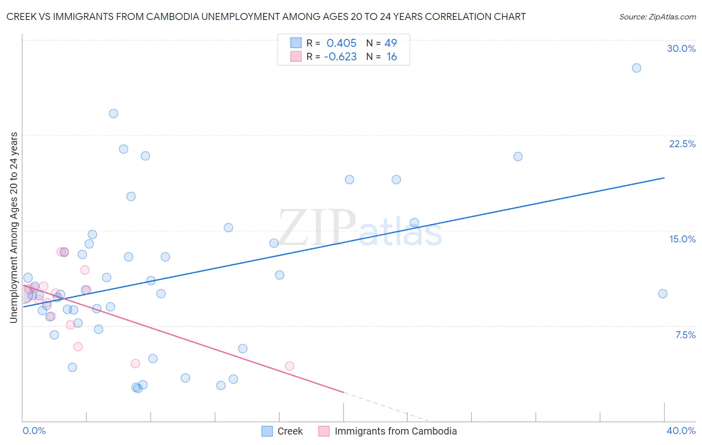 Creek vs Immigrants from Cambodia Unemployment Among Ages 20 to 24 years