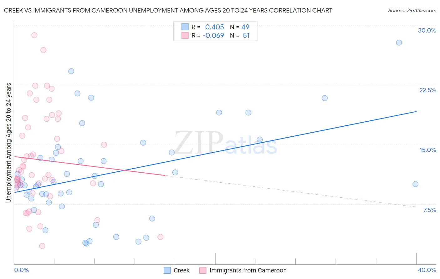 Creek vs Immigrants from Cameroon Unemployment Among Ages 20 to 24 years