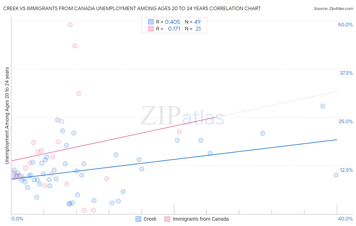 Creek vs Immigrants from Canada Unemployment Among Ages 20 to 24 years