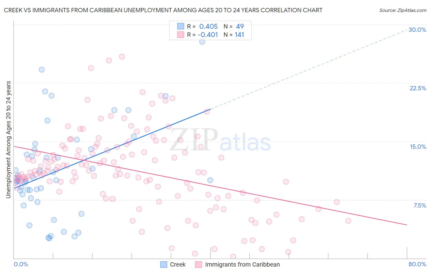 Creek vs Immigrants from Caribbean Unemployment Among Ages 20 to 24 years