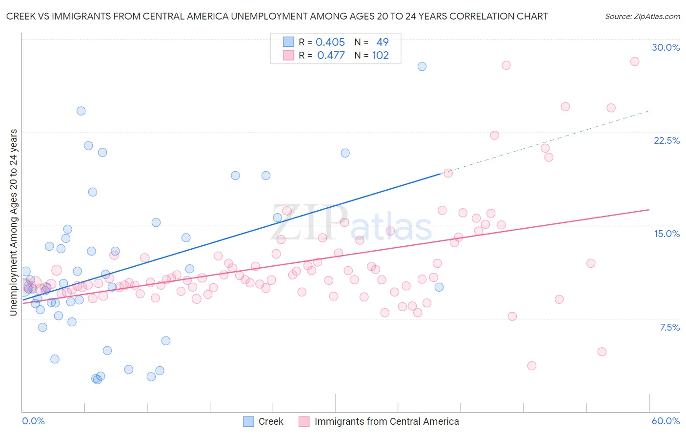 Creek vs Immigrants from Central America Unemployment Among Ages 20 to 24 years