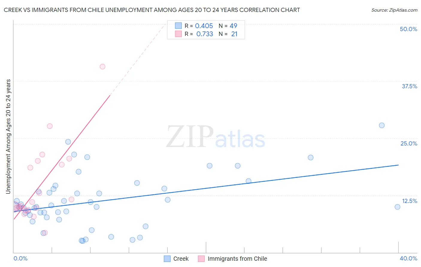 Creek vs Immigrants from Chile Unemployment Among Ages 20 to 24 years