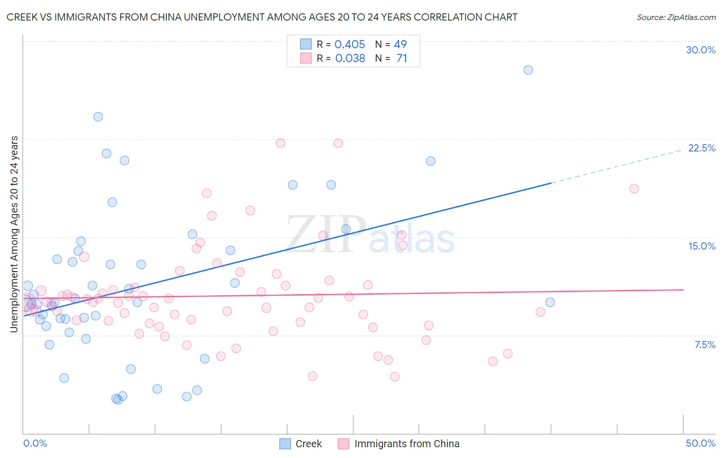 Creek vs Immigrants from China Unemployment Among Ages 20 to 24 years