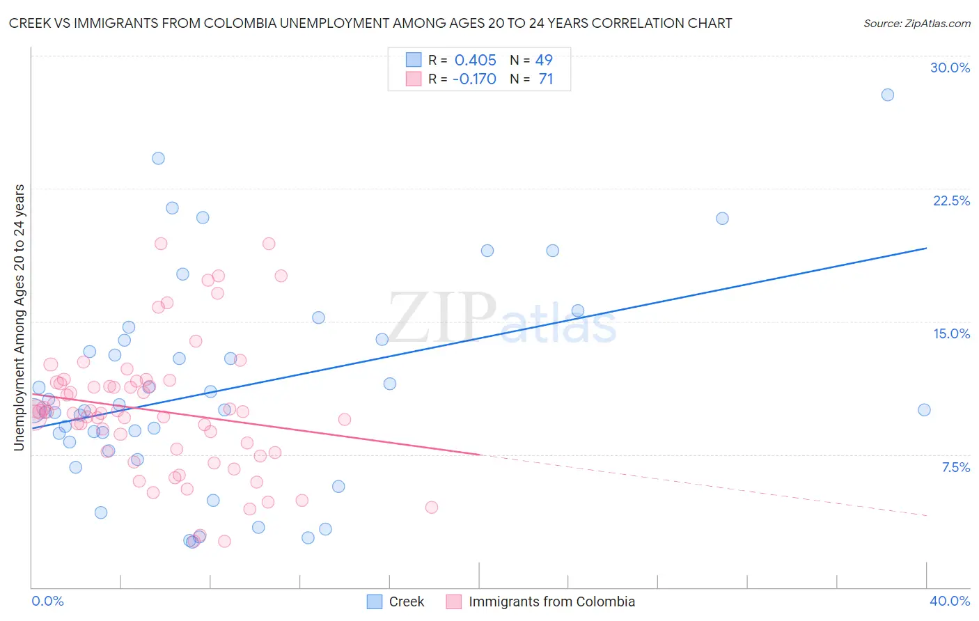 Creek vs Immigrants from Colombia Unemployment Among Ages 20 to 24 years