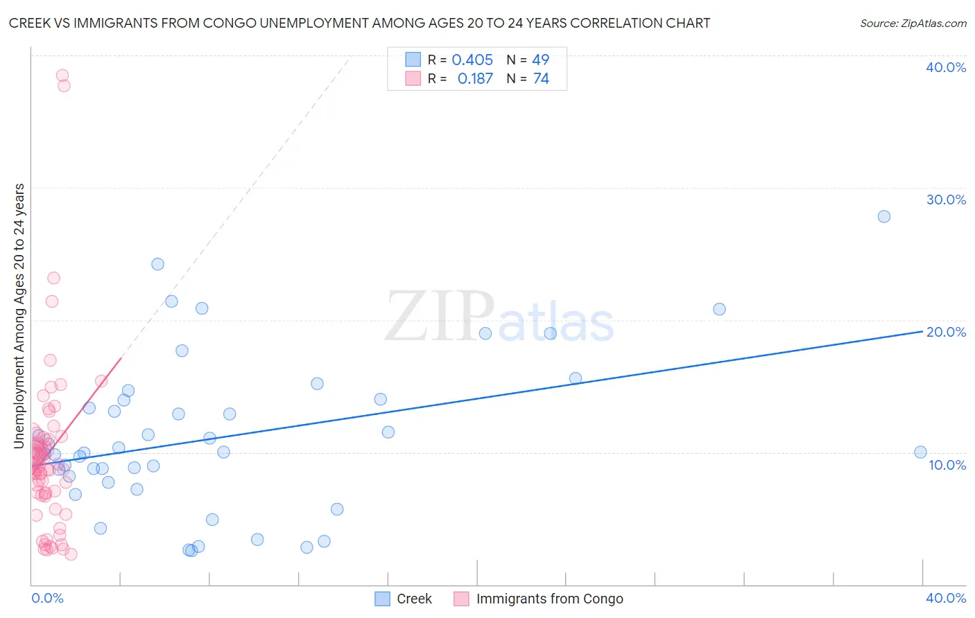 Creek vs Immigrants from Congo Unemployment Among Ages 20 to 24 years