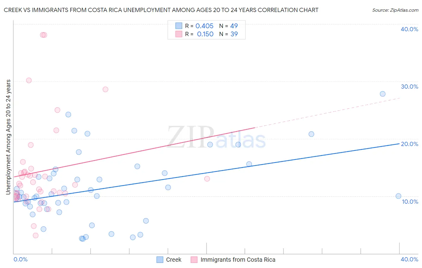 Creek vs Immigrants from Costa Rica Unemployment Among Ages 20 to 24 years