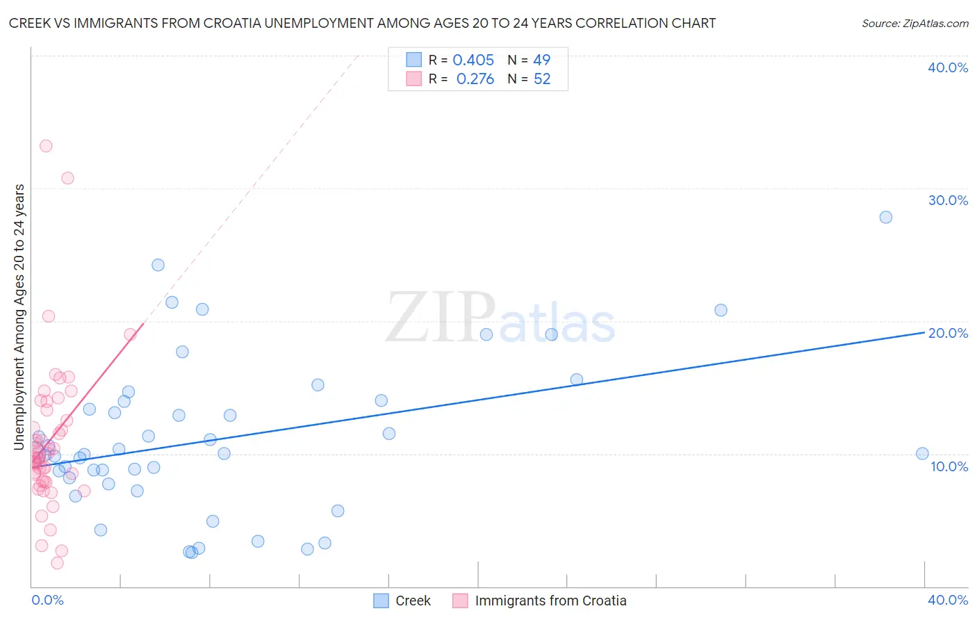 Creek vs Immigrants from Croatia Unemployment Among Ages 20 to 24 years