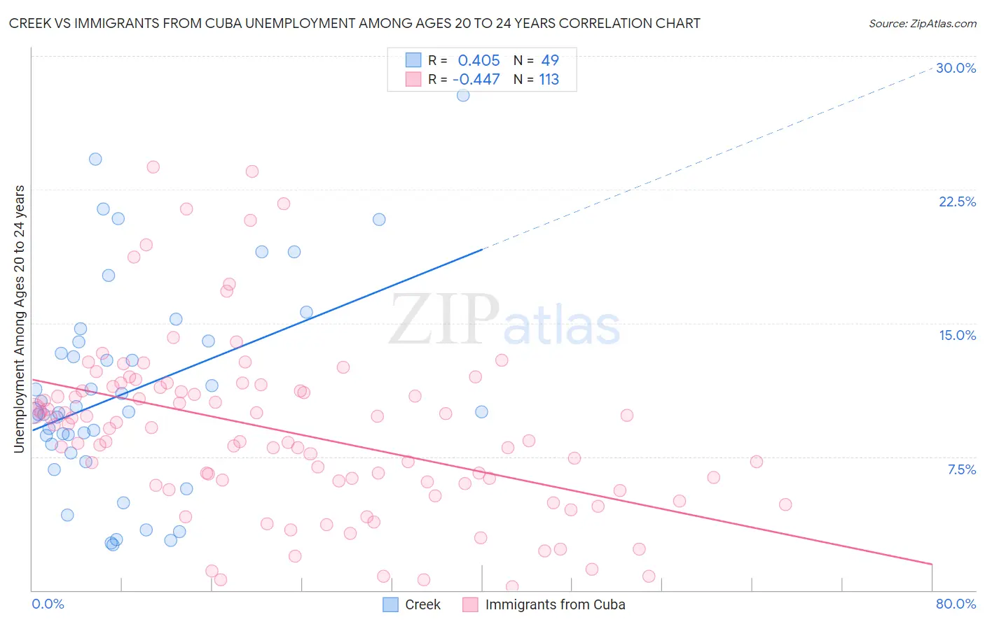 Creek vs Immigrants from Cuba Unemployment Among Ages 20 to 24 years