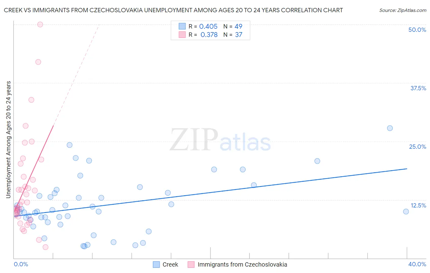 Creek vs Immigrants from Czechoslovakia Unemployment Among Ages 20 to 24 years