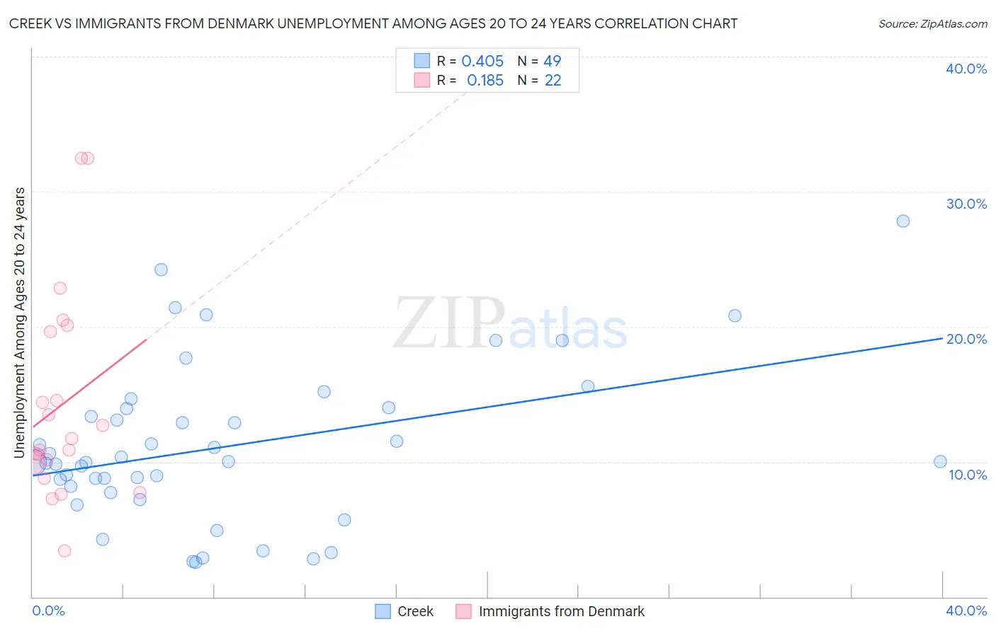 Creek vs Immigrants from Denmark Unemployment Among Ages 20 to 24 years