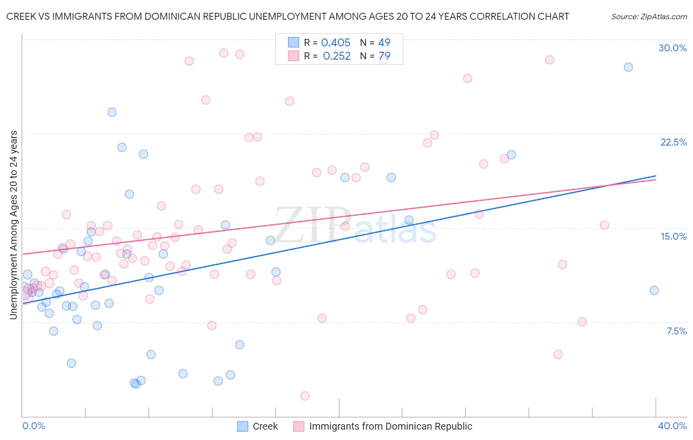 Creek vs Immigrants from Dominican Republic Unemployment Among Ages 20 to 24 years