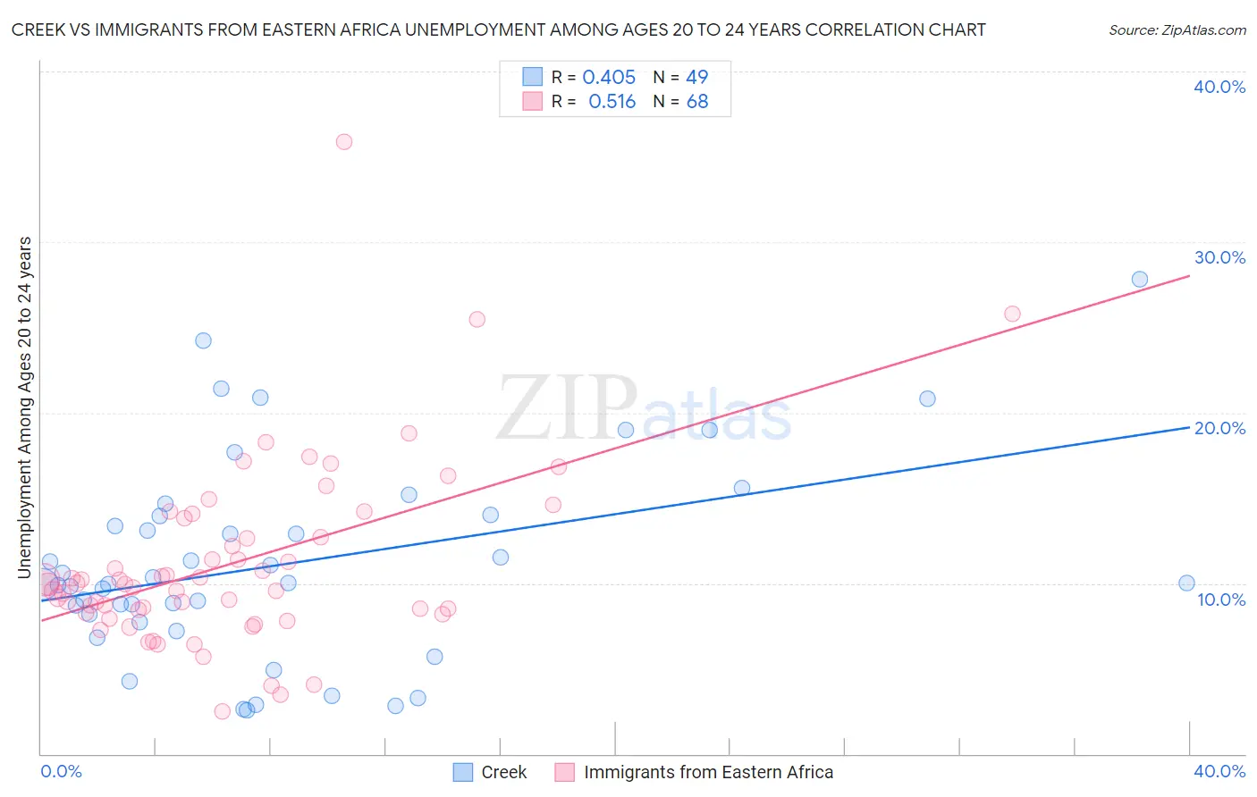 Creek vs Immigrants from Eastern Africa Unemployment Among Ages 20 to 24 years