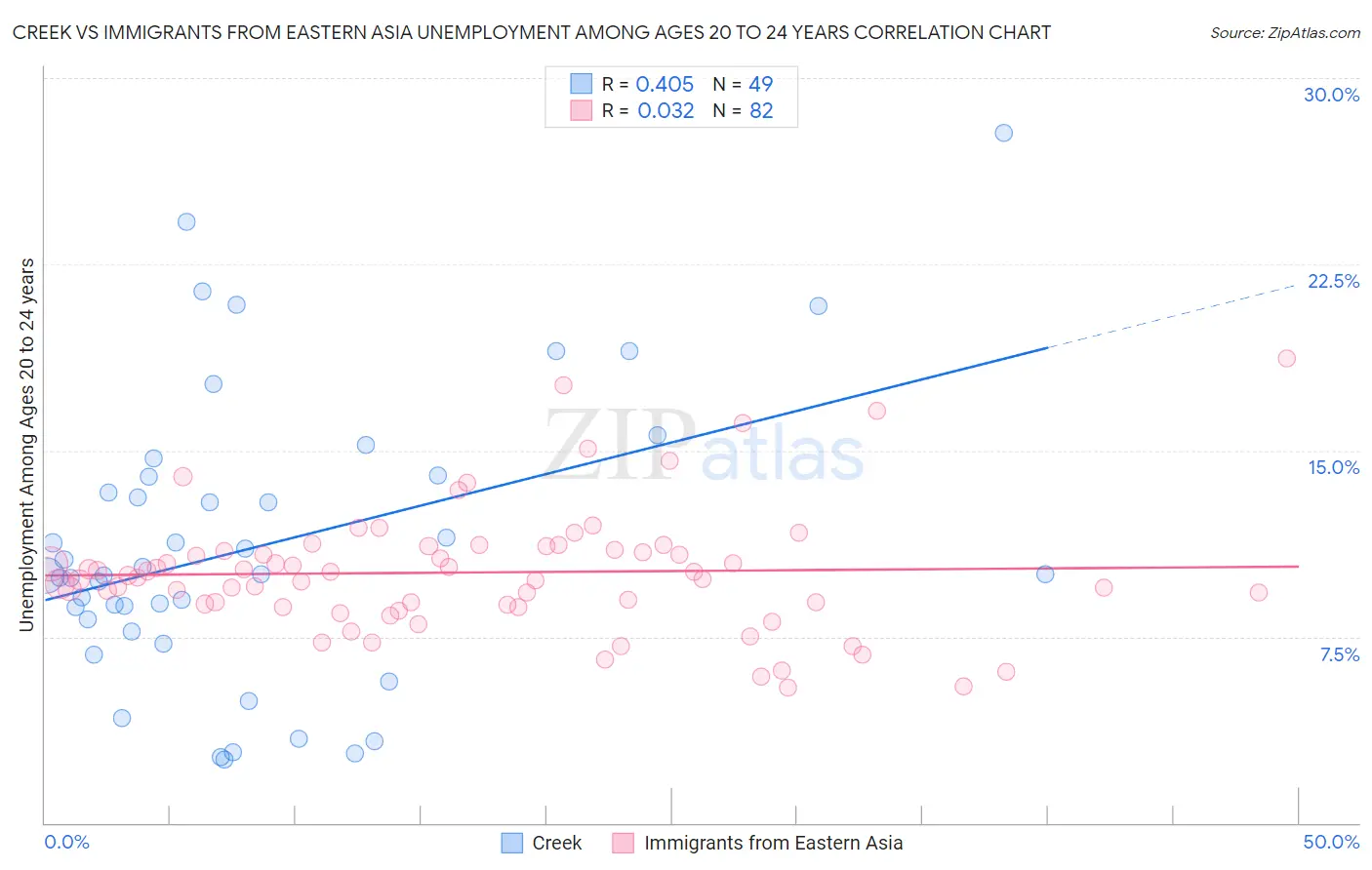 Creek vs Immigrants from Eastern Asia Unemployment Among Ages 20 to 24 years