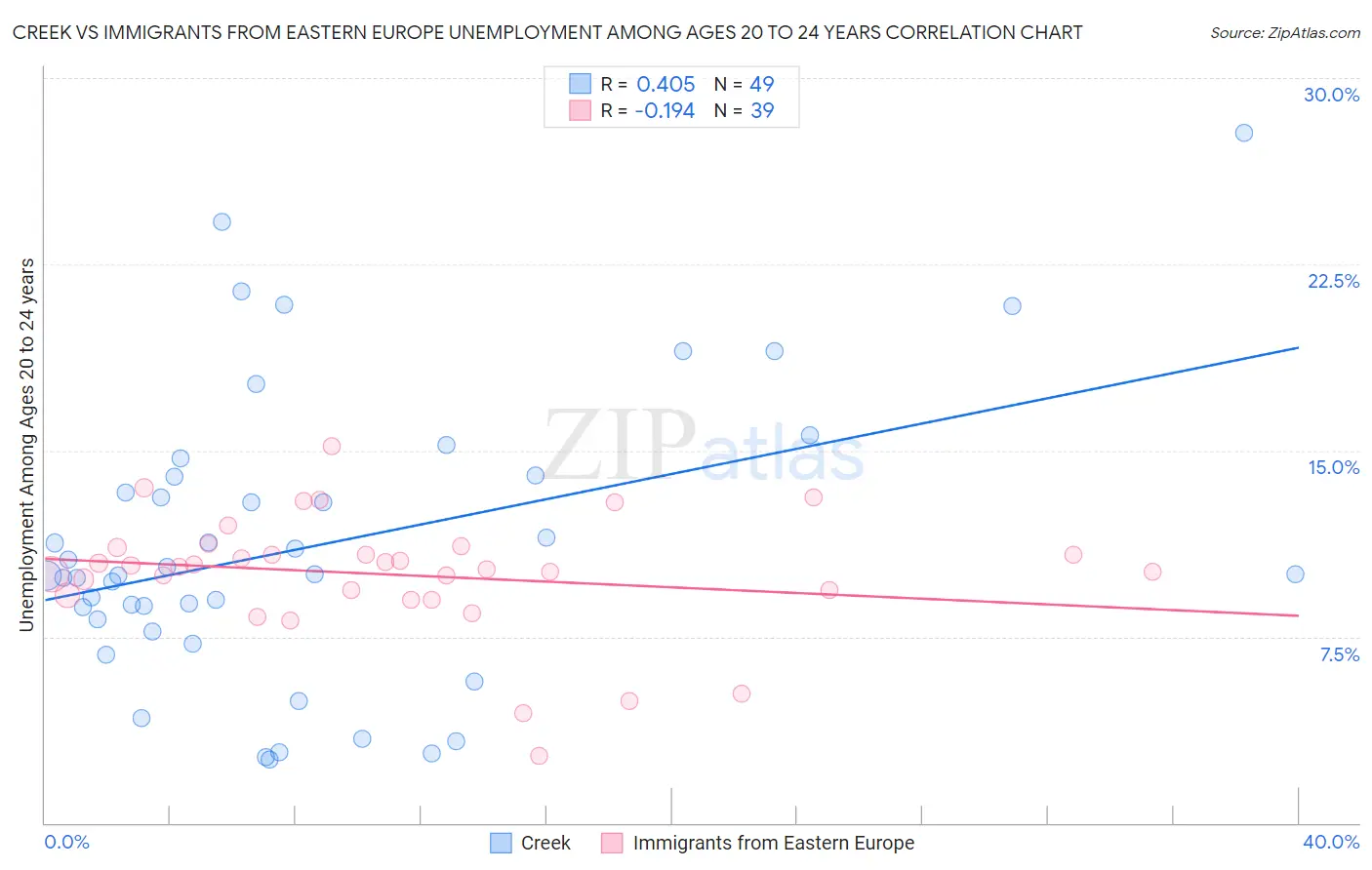 Creek vs Immigrants from Eastern Europe Unemployment Among Ages 20 to 24 years