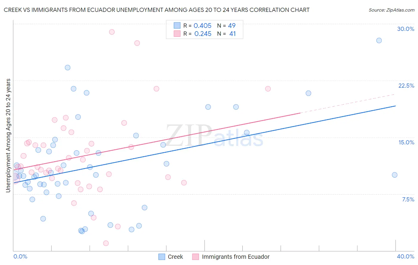 Creek vs Immigrants from Ecuador Unemployment Among Ages 20 to 24 years