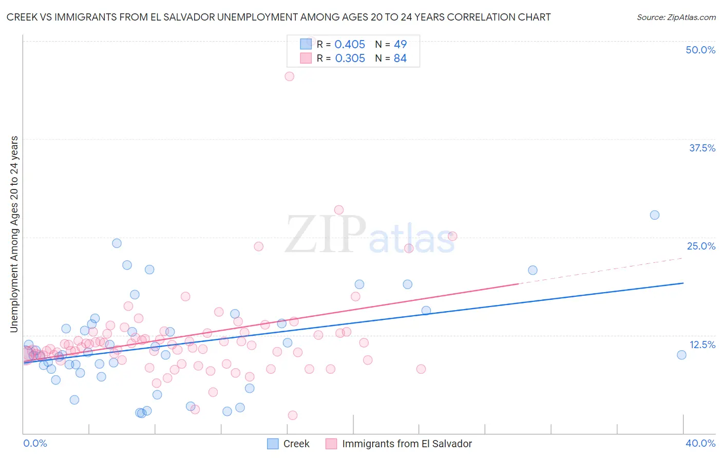 Creek vs Immigrants from El Salvador Unemployment Among Ages 20 to 24 years