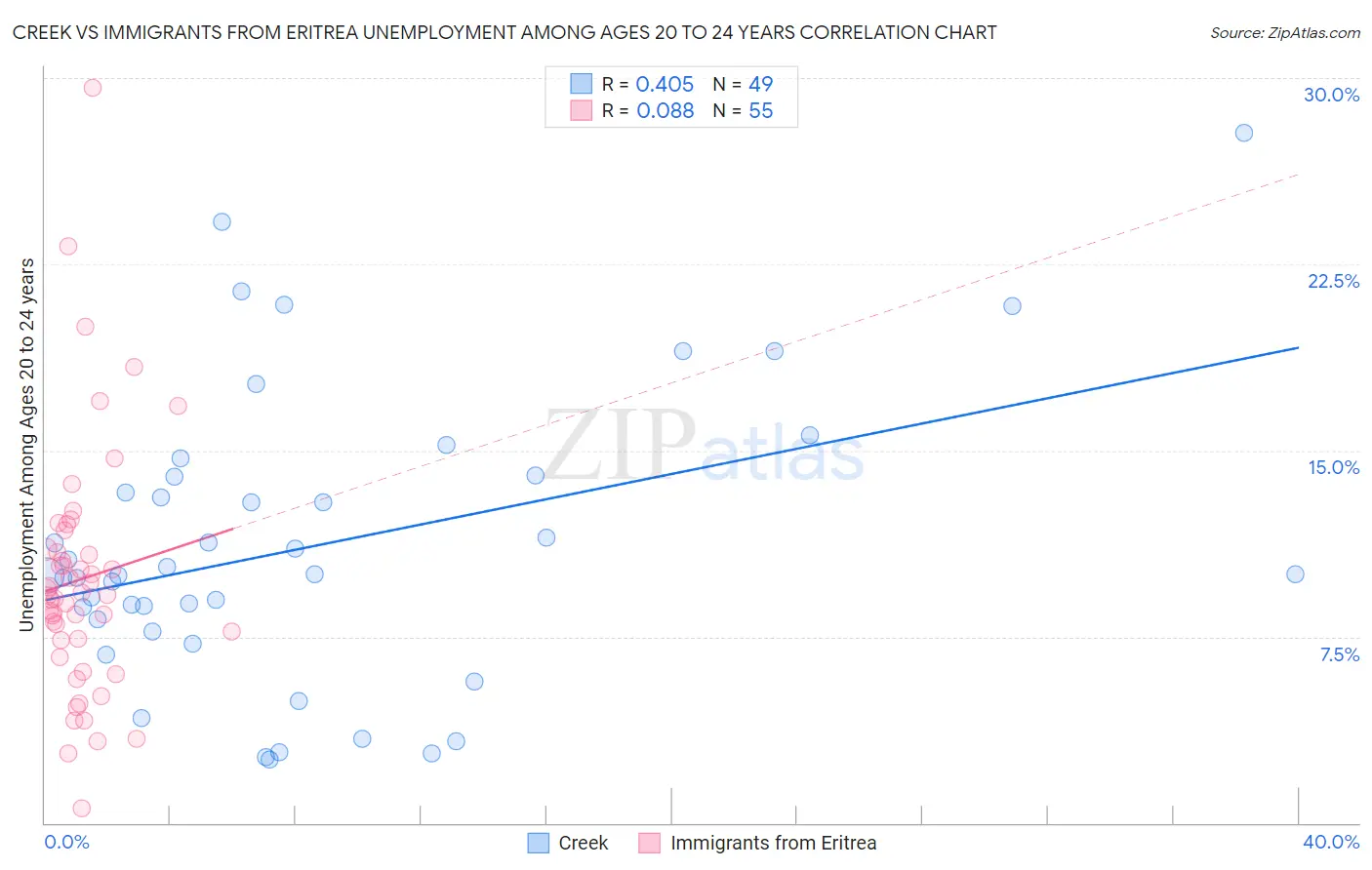 Creek vs Immigrants from Eritrea Unemployment Among Ages 20 to 24 years