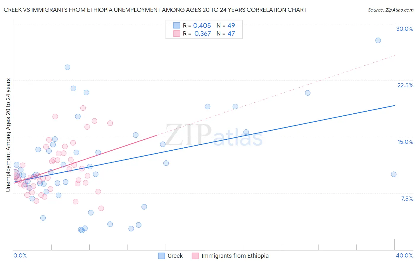 Creek vs Immigrants from Ethiopia Unemployment Among Ages 20 to 24 years