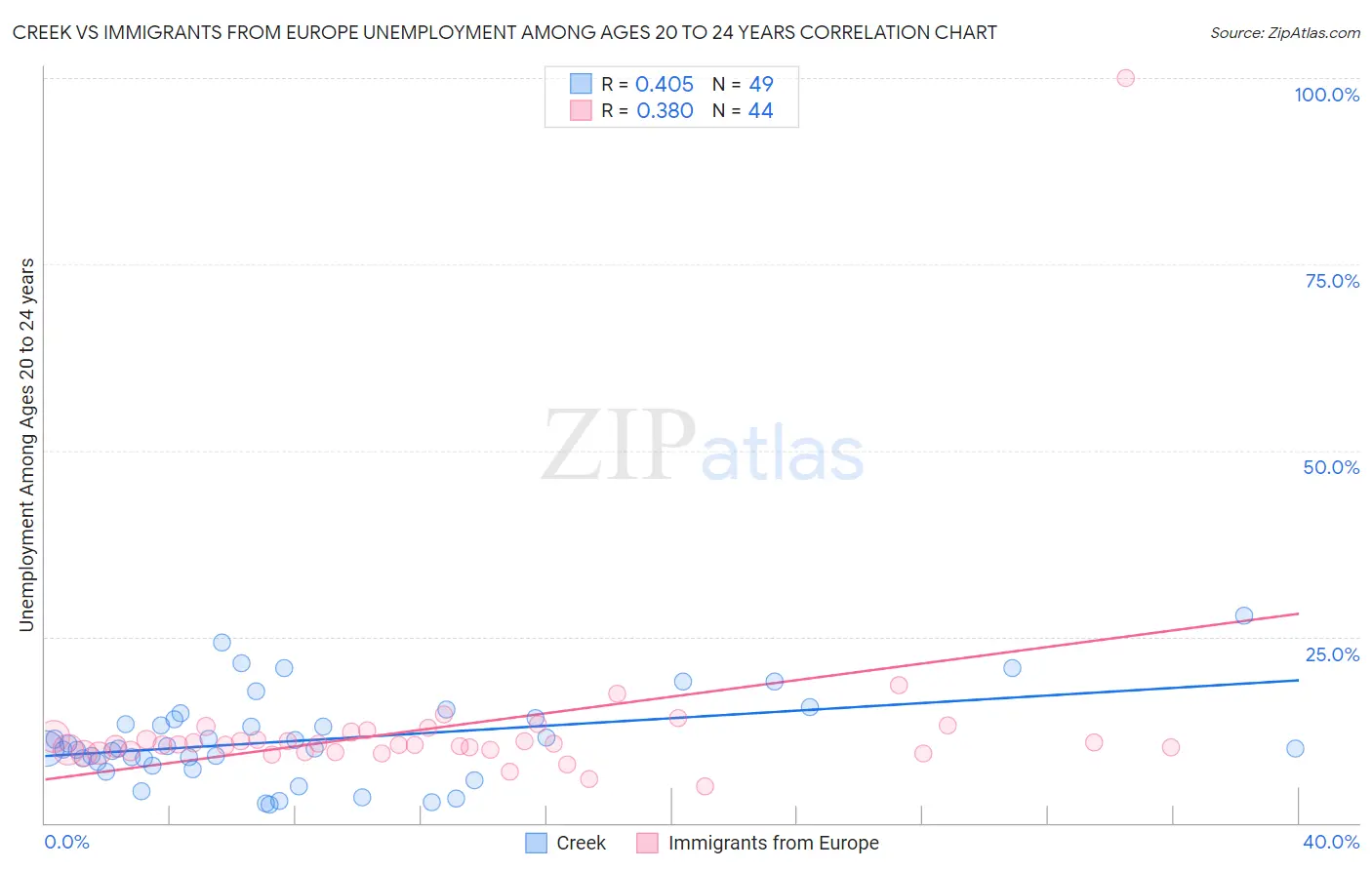 Creek vs Immigrants from Europe Unemployment Among Ages 20 to 24 years