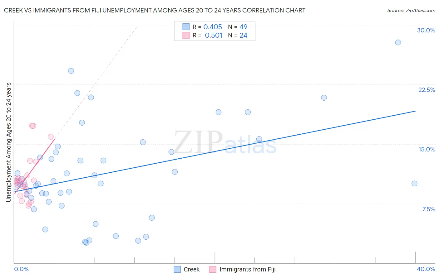 Creek vs Immigrants from Fiji Unemployment Among Ages 20 to 24 years