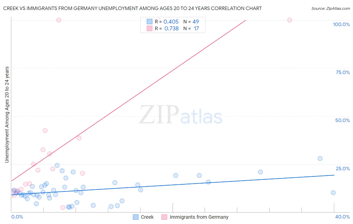 Creek vs Immigrants from Germany Unemployment Among Ages 20 to 24 years