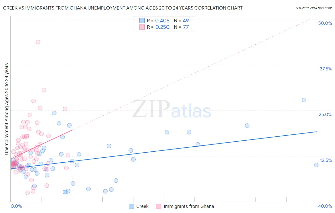 Creek vs Immigrants from Ghana Unemployment Among Ages 20 to 24 years