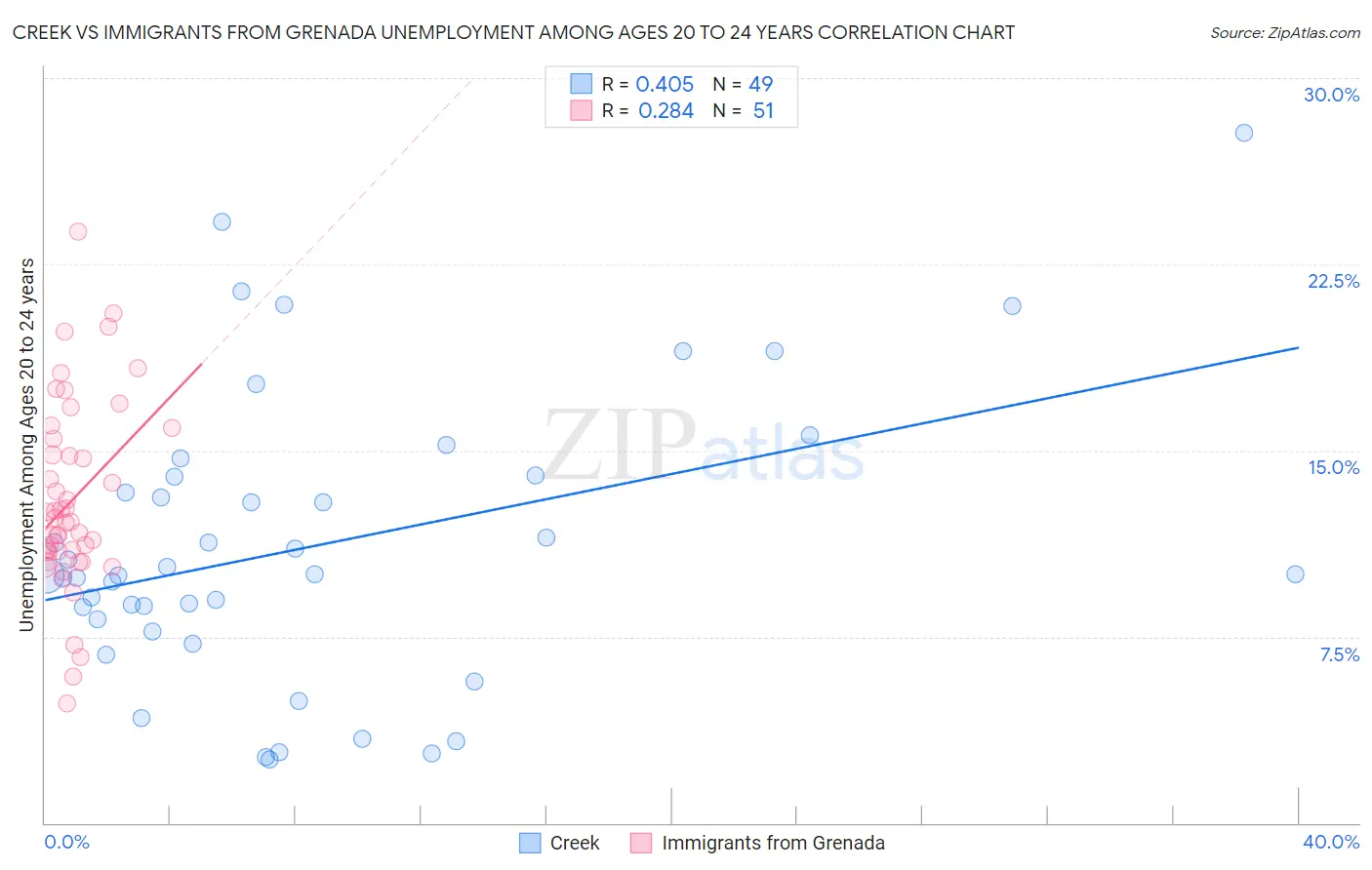 Creek vs Immigrants from Grenada Unemployment Among Ages 20 to 24 years