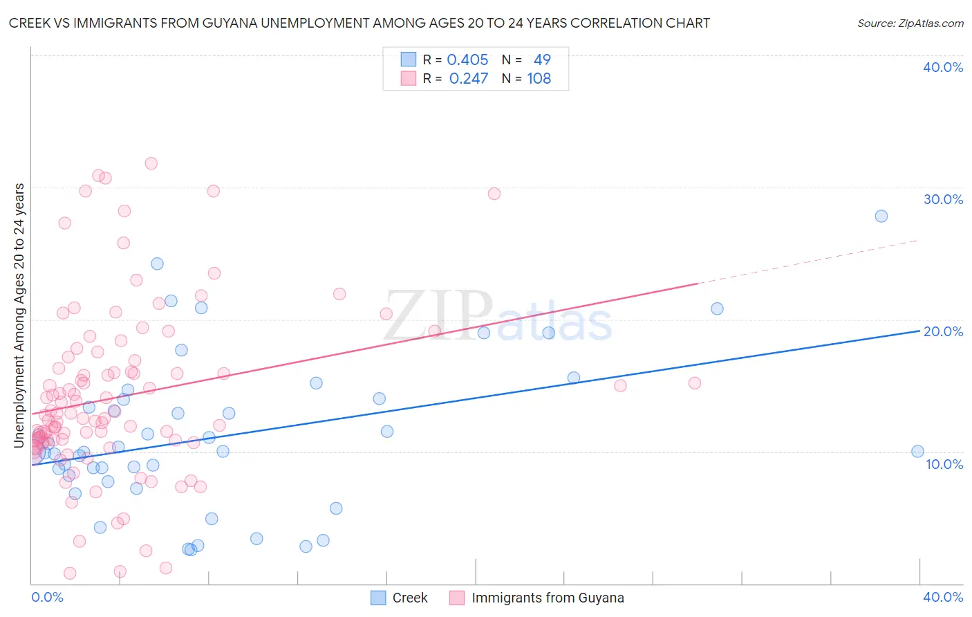 Creek vs Immigrants from Guyana Unemployment Among Ages 20 to 24 years