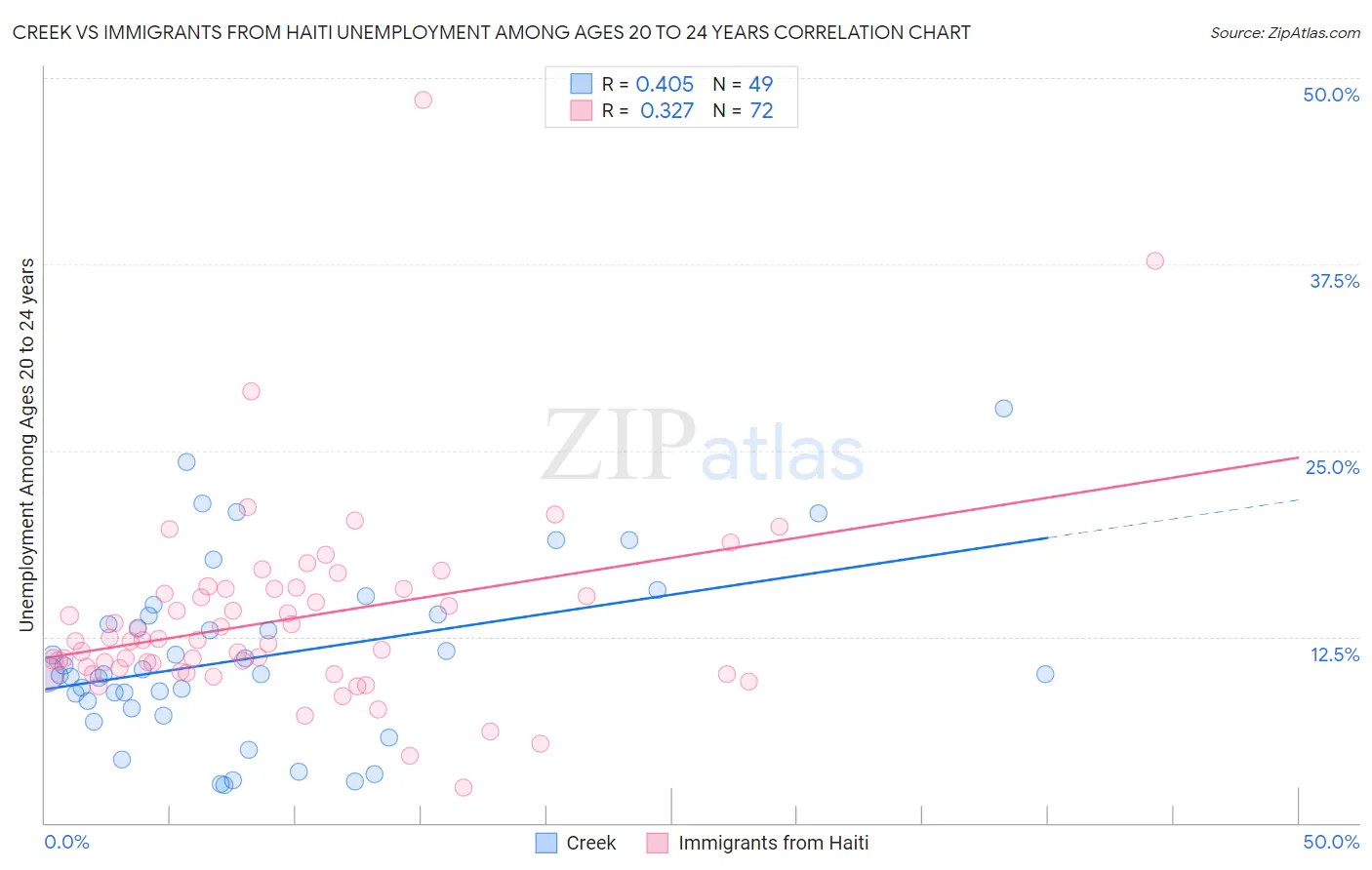 Creek vs Immigrants from Haiti Unemployment Among Ages 20 to 24 years