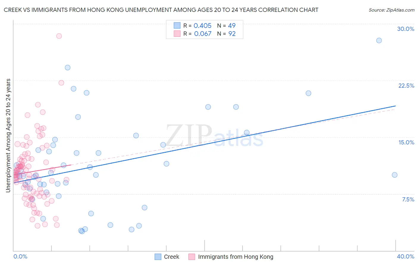 Creek vs Immigrants from Hong Kong Unemployment Among Ages 20 to 24 years