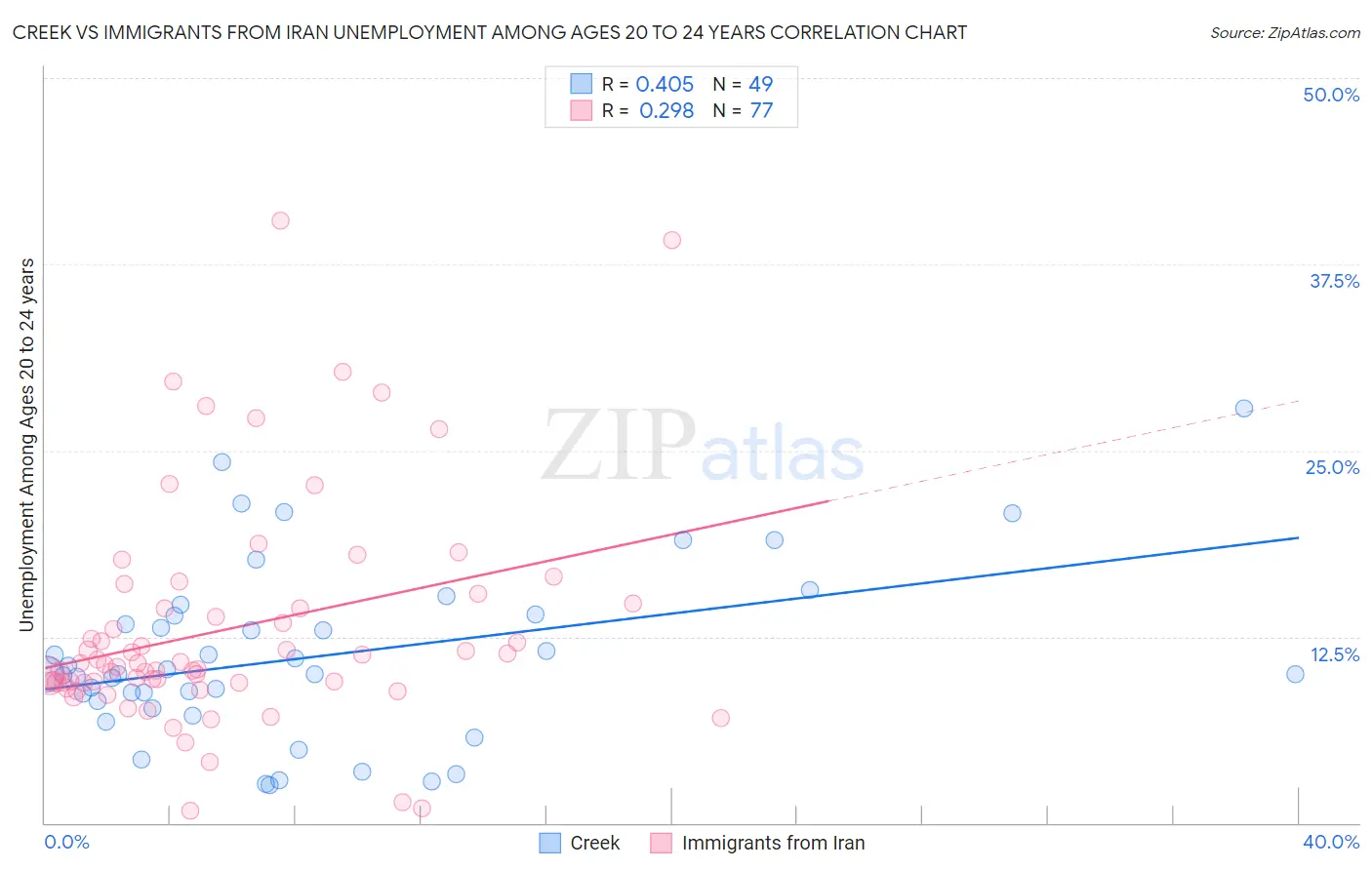 Creek vs Immigrants from Iran Unemployment Among Ages 20 to 24 years