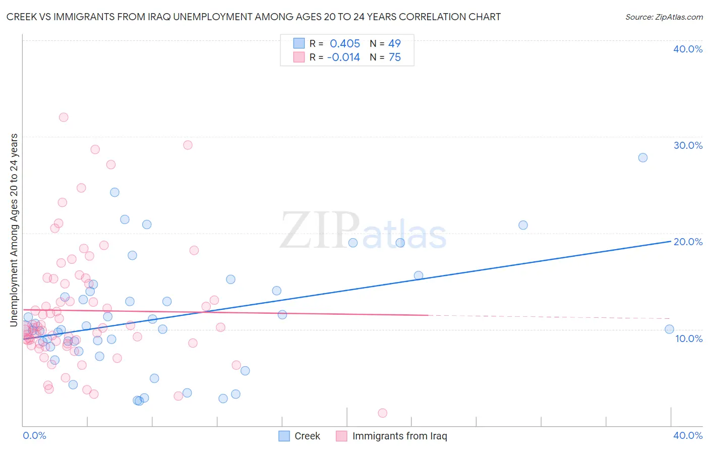 Creek vs Immigrants from Iraq Unemployment Among Ages 20 to 24 years