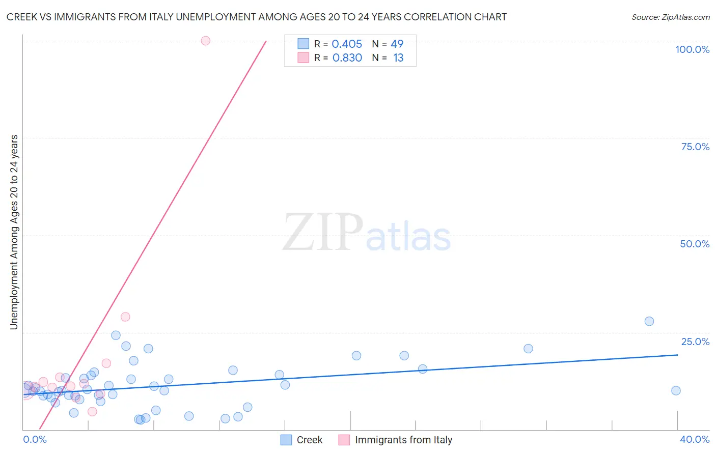 Creek vs Immigrants from Italy Unemployment Among Ages 20 to 24 years