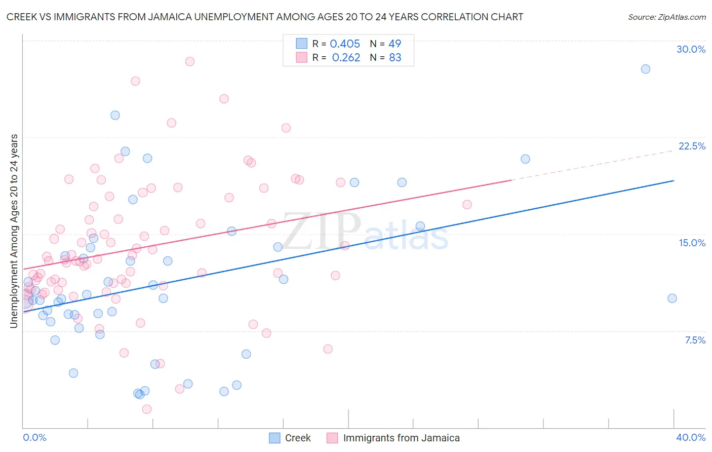 Creek vs Immigrants from Jamaica Unemployment Among Ages 20 to 24 years